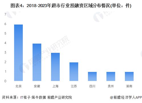 啟示2023 中國超市行業(yè)投融資及兼并重組分析 附投融資匯總 產(chǎn)業(yè)基金和兼并重組等