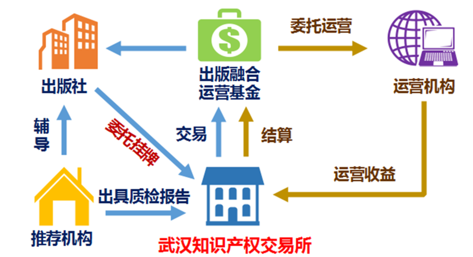 出版融合產(chǎn)品交易介紹
