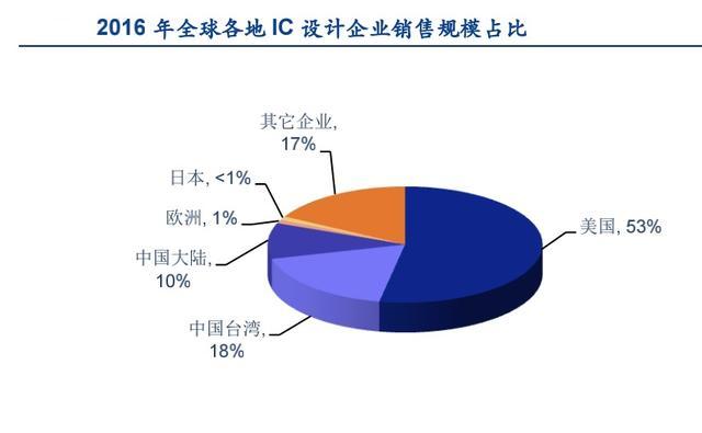 國(guó)家意志,集成電路產(chǎn)業(yè)投資邏輯梳理之芯片設(shè)計(jì)篇(細(xì)分)