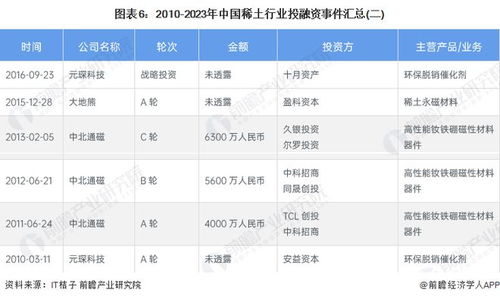 啟示2023 中國稀土行業(yè)投融資及兼并重組分析 附投融資匯總和兼并重組等