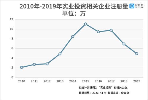 企查查數(shù)據(jù)看實業(yè)投資 全國相關(guān)企業(yè)共75.92萬家