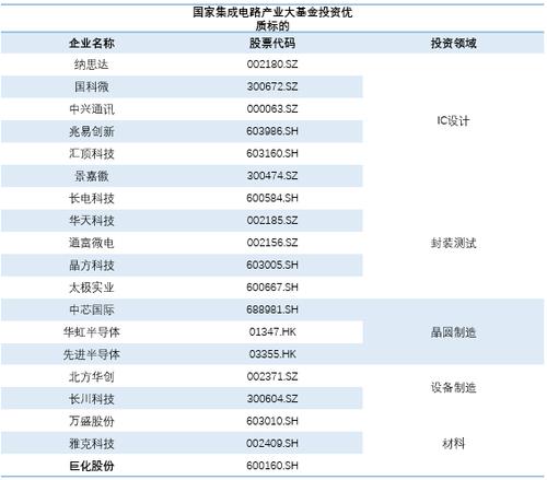 是為了扶持中國本土芯片產(chǎn)業(yè)發(fā)展,以減少我國對海外芯片產(chǎn)品的依賴