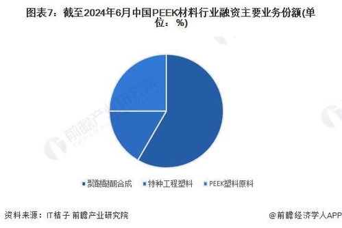 啟示2024 中國peek材料行業(yè)投融資及兼并重組分析 附投融資匯總 產(chǎn)業(yè)基金和兼并重組等