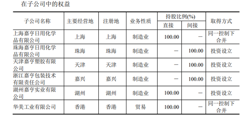 主營化妝品企業(yè)嘉亨家化上市 為強生、上海家化、郁美凈產(chǎn)品代工廠