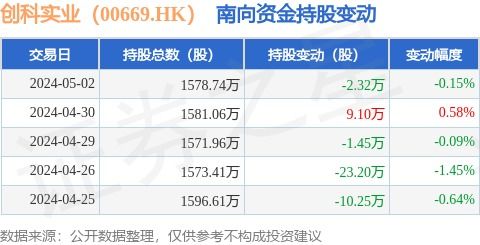 創(chuàng)科實業(yè) 00669.hk 5月2日南向資金減持2.32萬股