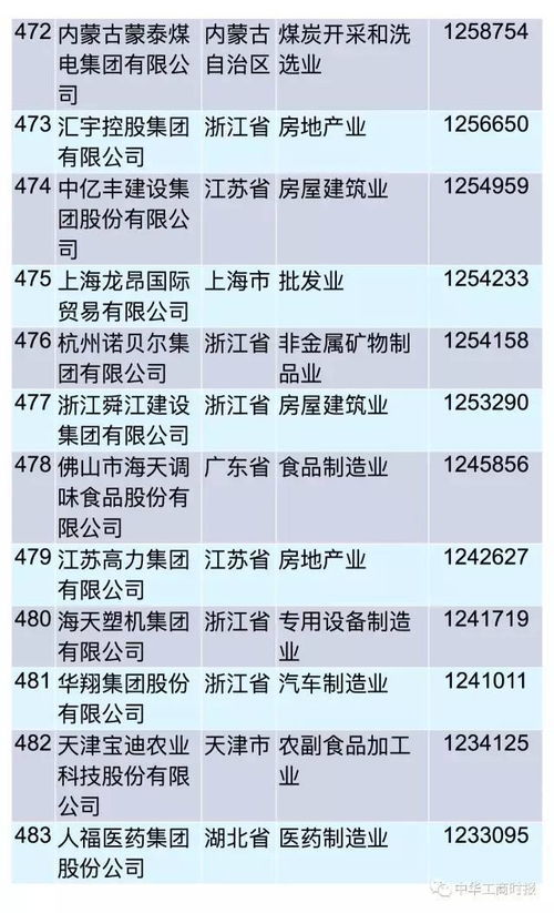 2017中國(guó)民營(yíng)企業(yè)500強(qiáng)榜單出爐 你的上榜了嗎