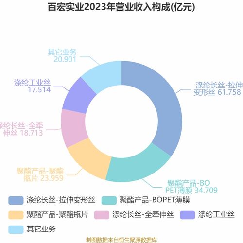 百宏實(shí)業(yè) 2024年凈利潤(rùn)7.48億元 同比增長(zhǎng)111.63