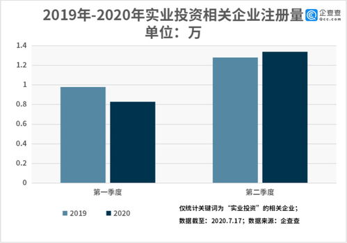 企查查數(shù)據(jù)看實業(yè)投資 全國相關(guān)企業(yè)共75.92萬家