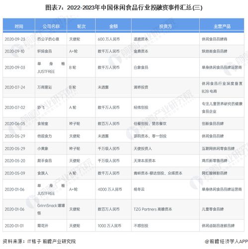 啟示2023 中國休閑食品行業(yè)投融資及兼并重組分析 附投融資匯總和兼并重組等